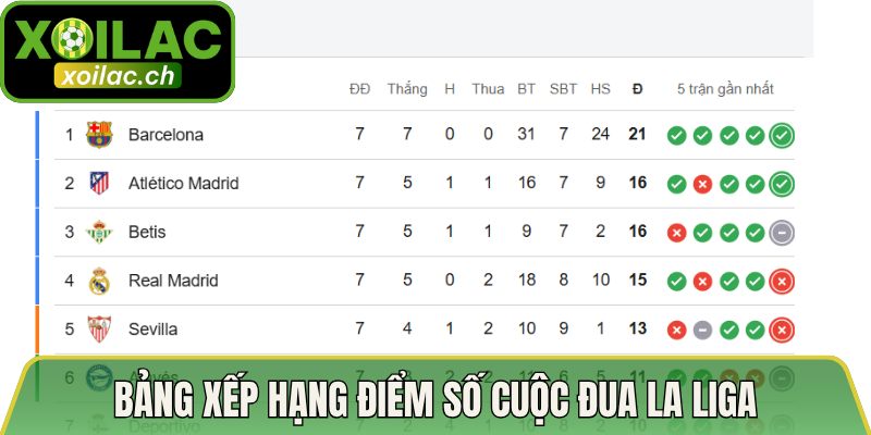 Bảng Xếp Hạng Điểm Số Cuộc Đua La Liga Đầy Kịch Tính 2 Bảng xếp hạng điểm số cuộc đua La Liga