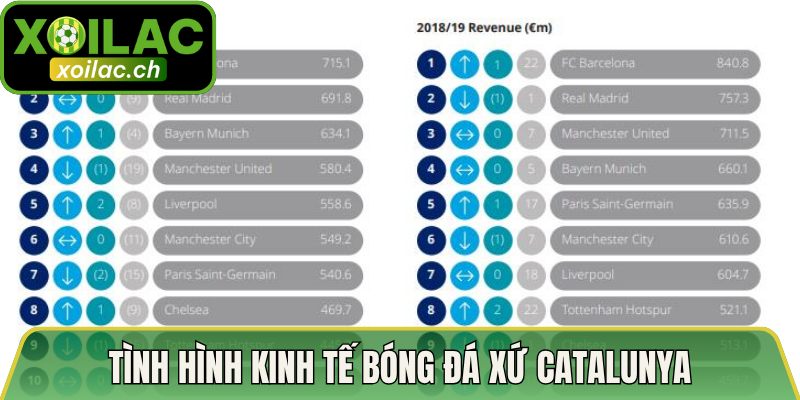 Báo Cáo Khủng Hoảng Tài Chính Barcelona - Con Số Nợ Nần 2 Tình hình kinh tế bóng đá xứ Catalunya